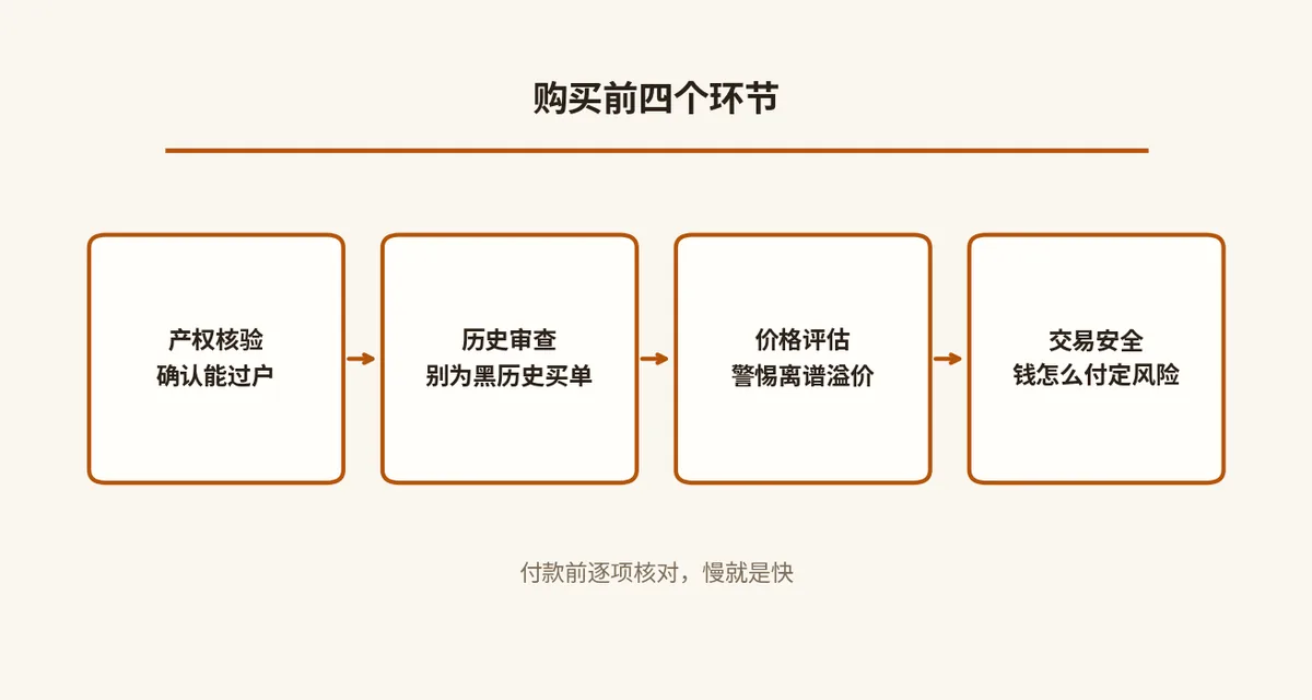 购买前四个环节
