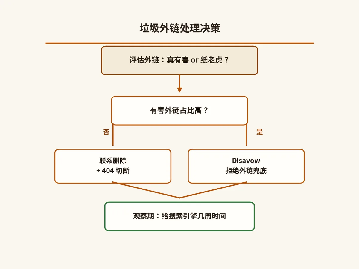 垃圾外链处理决策