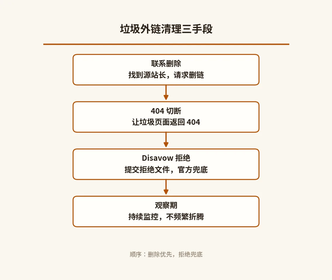 垃圾外链清理三手段
