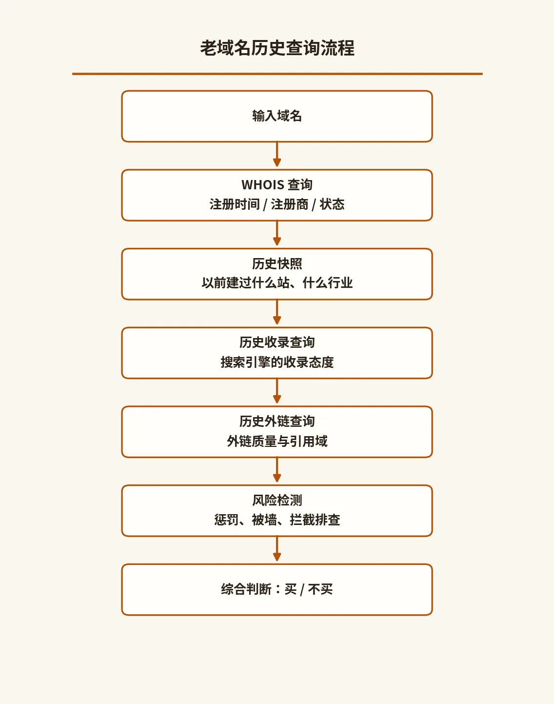 老域名历史查询流程(示意图)