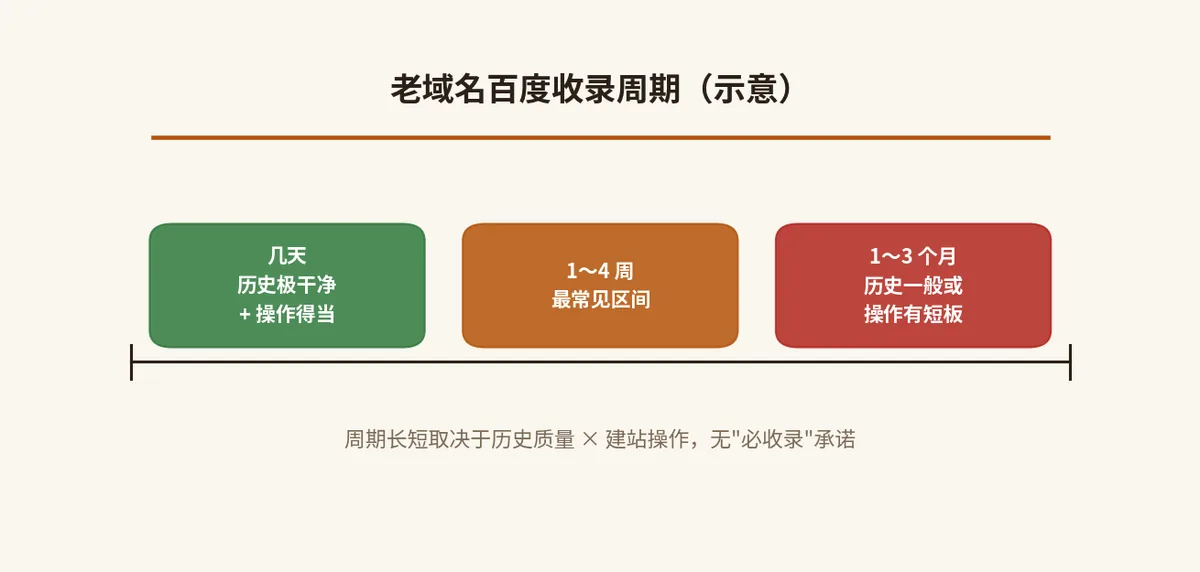 老域名百度收录周期
