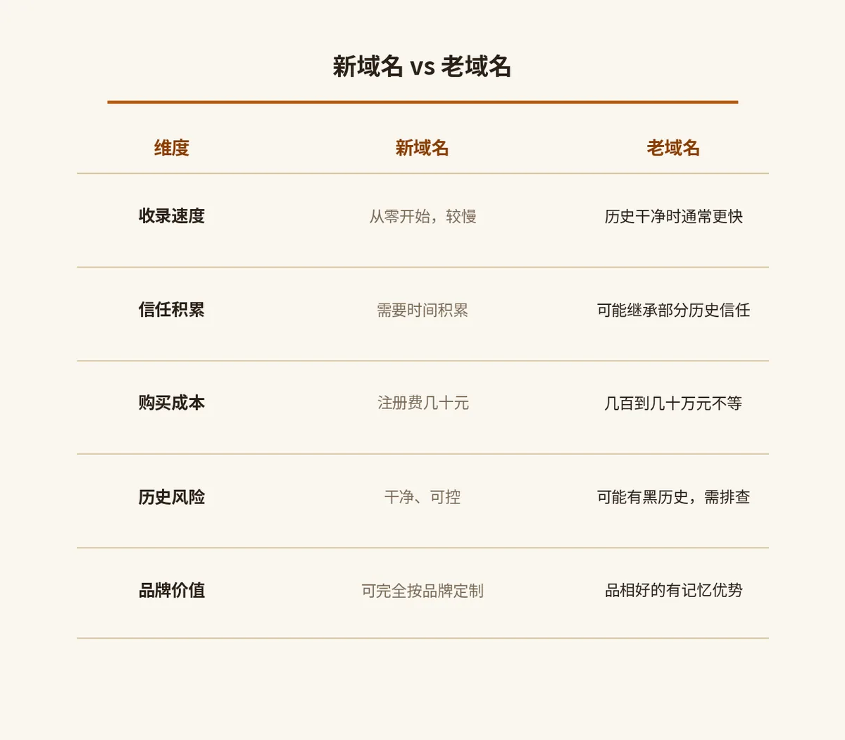 新域名与老域名对比