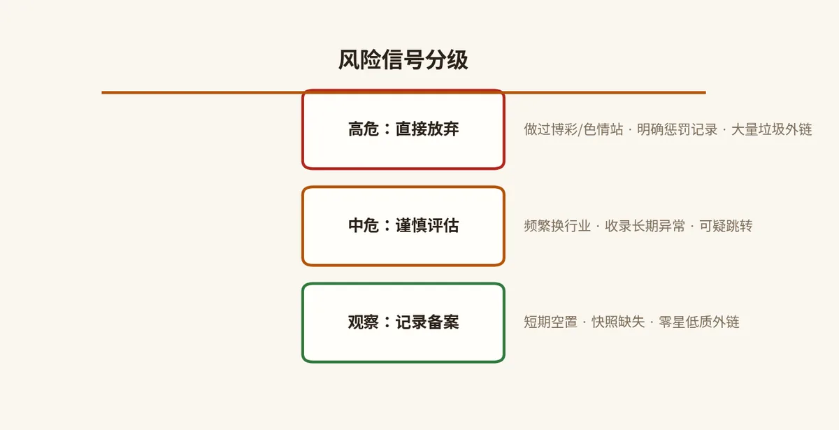 风险信号分级