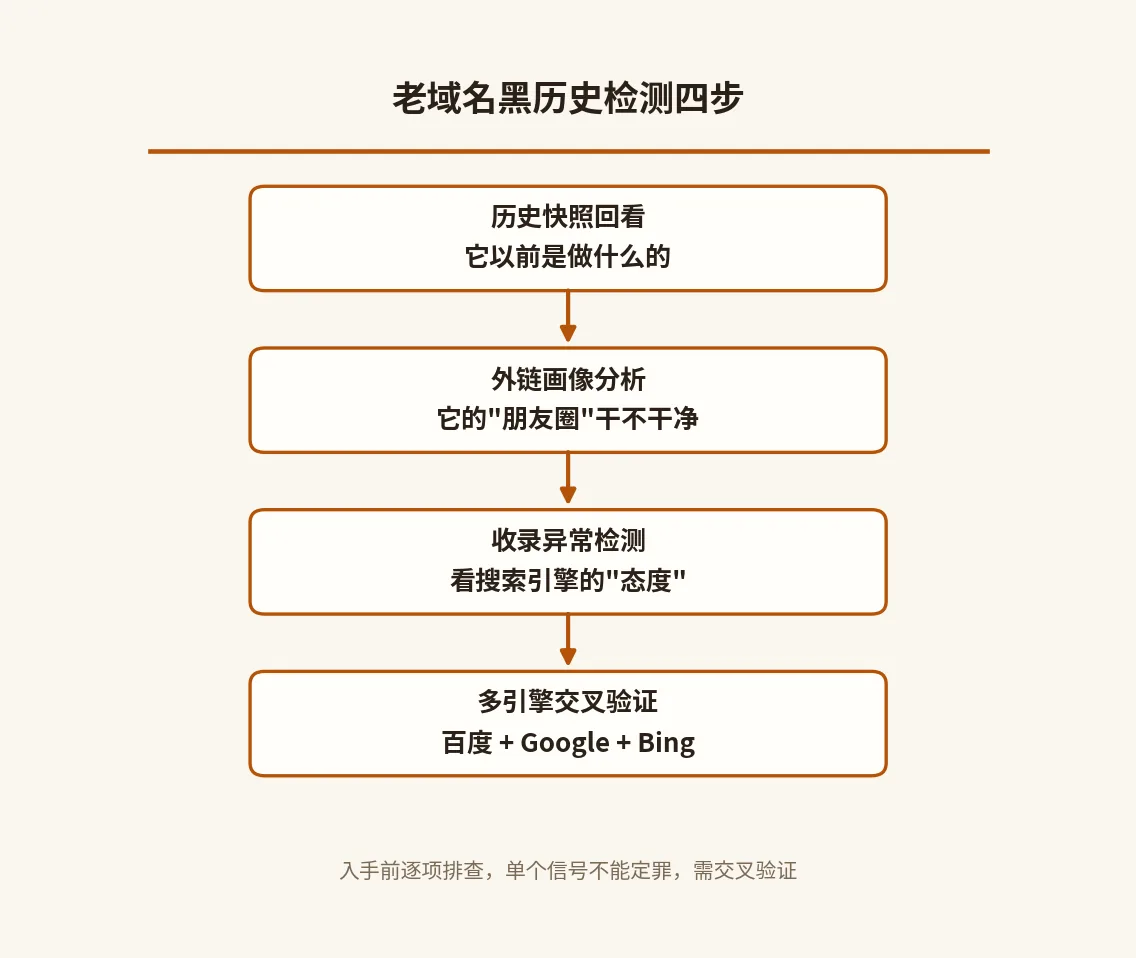 老域名黑历史检测四步