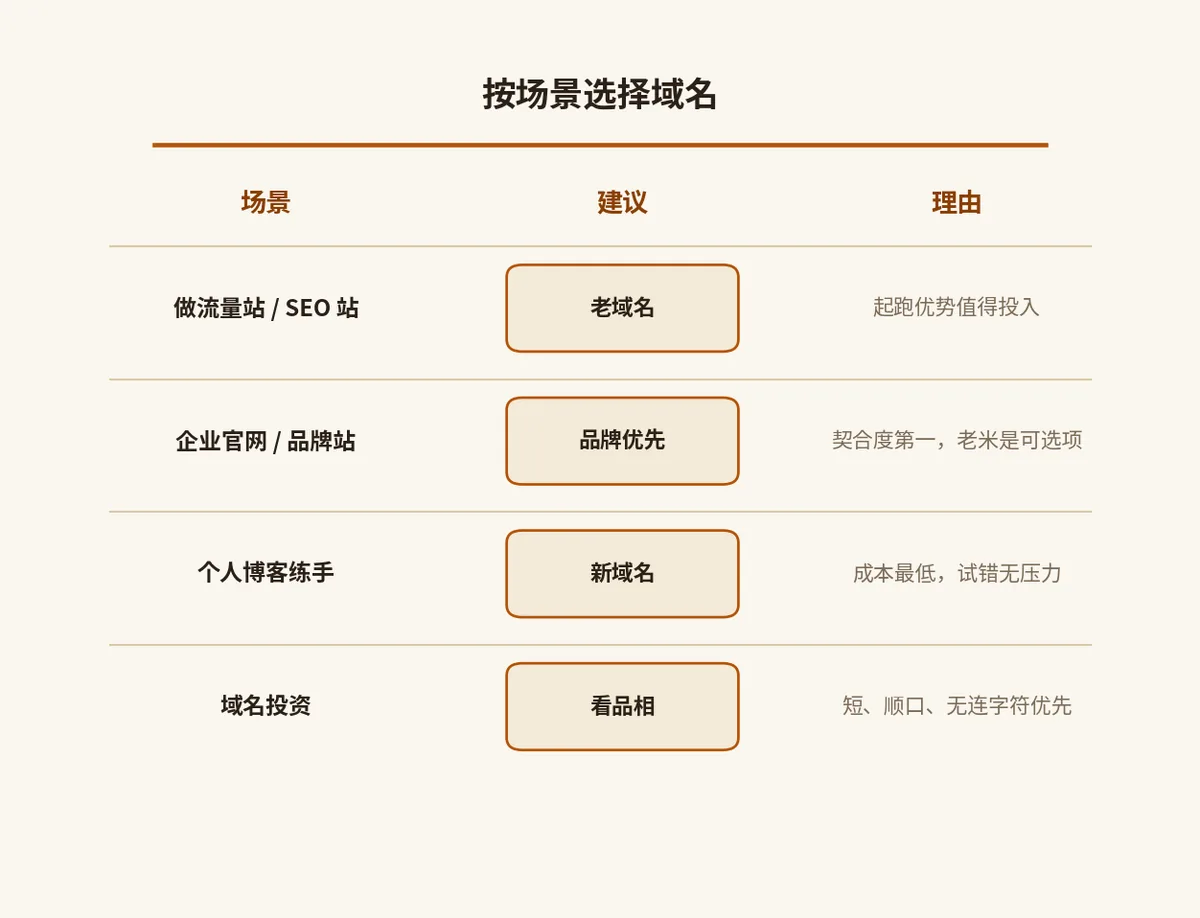 按场景选择域名
