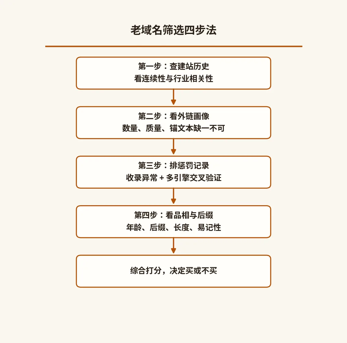 老域名筛选四步法(示意图)