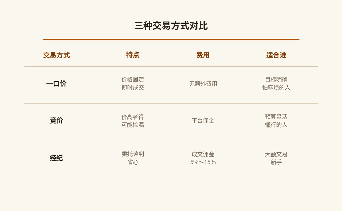三种交易方式对比