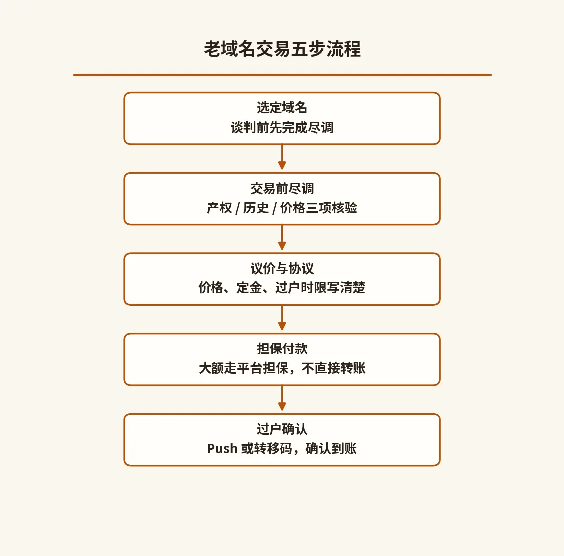 老域名交易五步流程