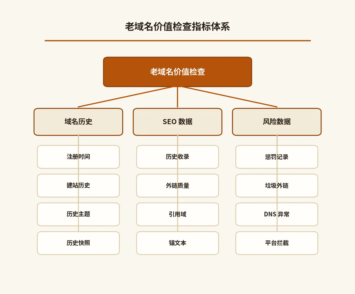 老域名价值检查指标体系